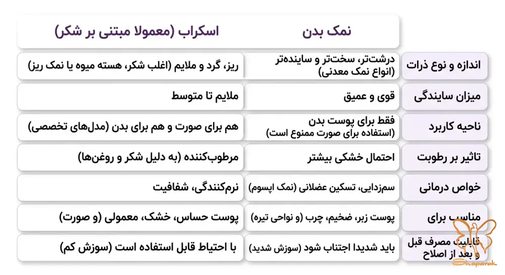 

فرق اسکراب و نمک بدن از لحاظ حفظ رطوبت و چربی پوست