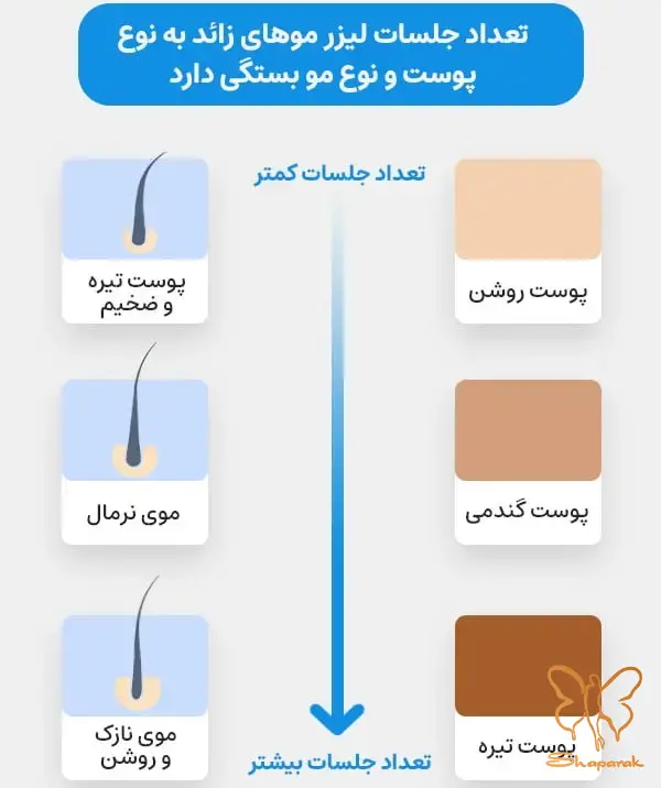 چرا برای نتیجه گیری بهتر به چندین جلسه لیزر موهای زائد نیاز داریم چرا برای نتیجه گیری بهتر به چندین جلسه لیزر موهای زائد نیاز داریم