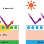 تفاوت 3 نقش اصلی مراقبت های پوستی: آبرسان، مرطوب کننده و ضدآفتاب 