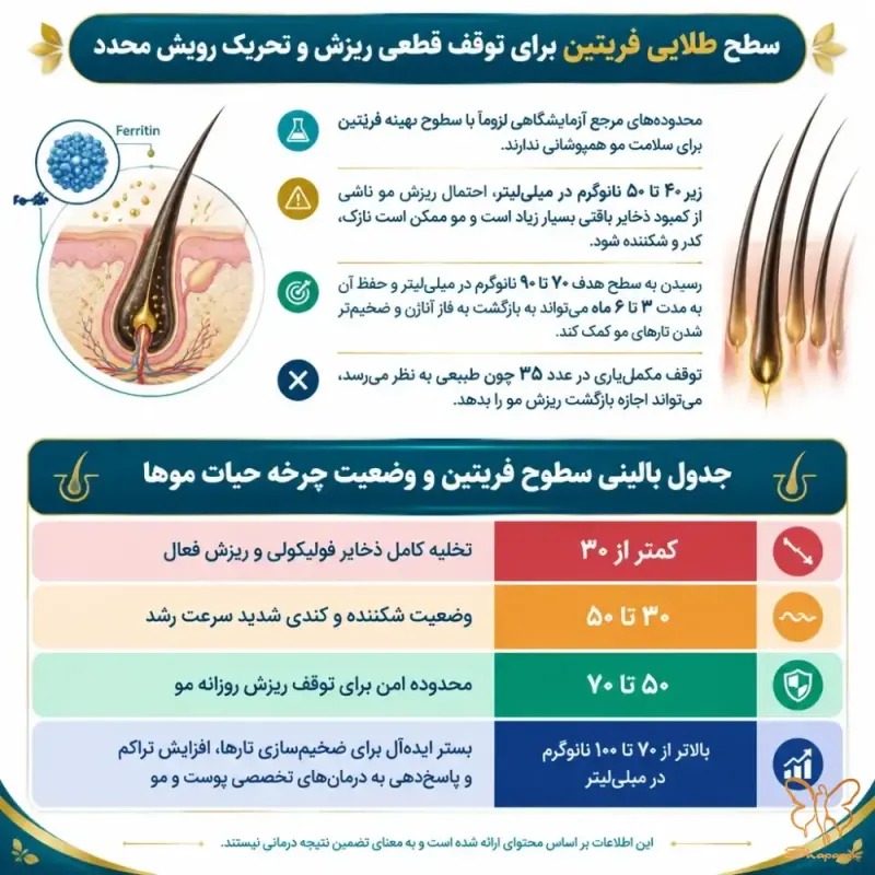 جدول بالینی سطوح فریتین و وضعیت چرخه حیات موها جدول بالینی سطوح فریتین و وضعیت چرخه حیات موها